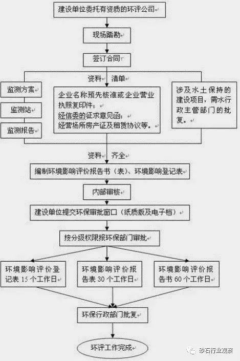 砂石場如何辦理環(huán)評手續(xù)？